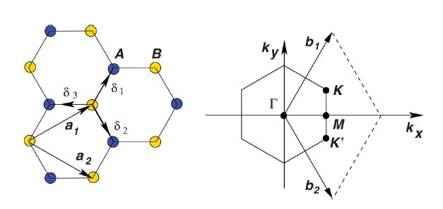 The left pannel is honeycomb lattice with |\boldsymbol{a}_1|=|\boldsymbol{a}_2|=a. \boldsymbol\delta_2=C_3\boldsymbol\delta_1 and \boldsymbol\delta_2=C_3^{-1}\boldsymbol{\delta}_1. The right pannel is the Brillouin zone.